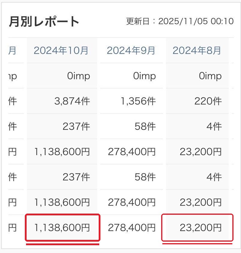 実践者の成果推移